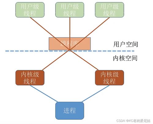 計算機操作系統第五章 線程與多線程模型與計算機系統服務